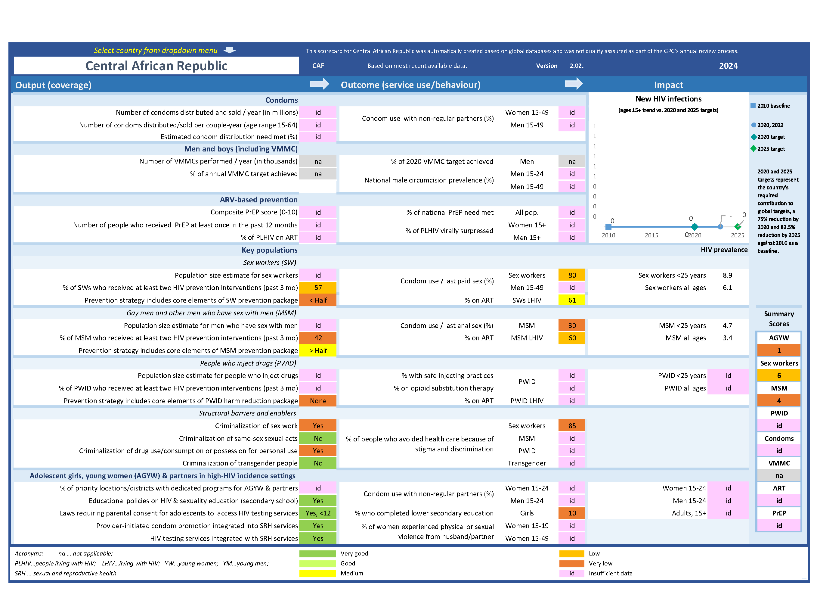 Fiche d'évaluation de la République centrafricaine