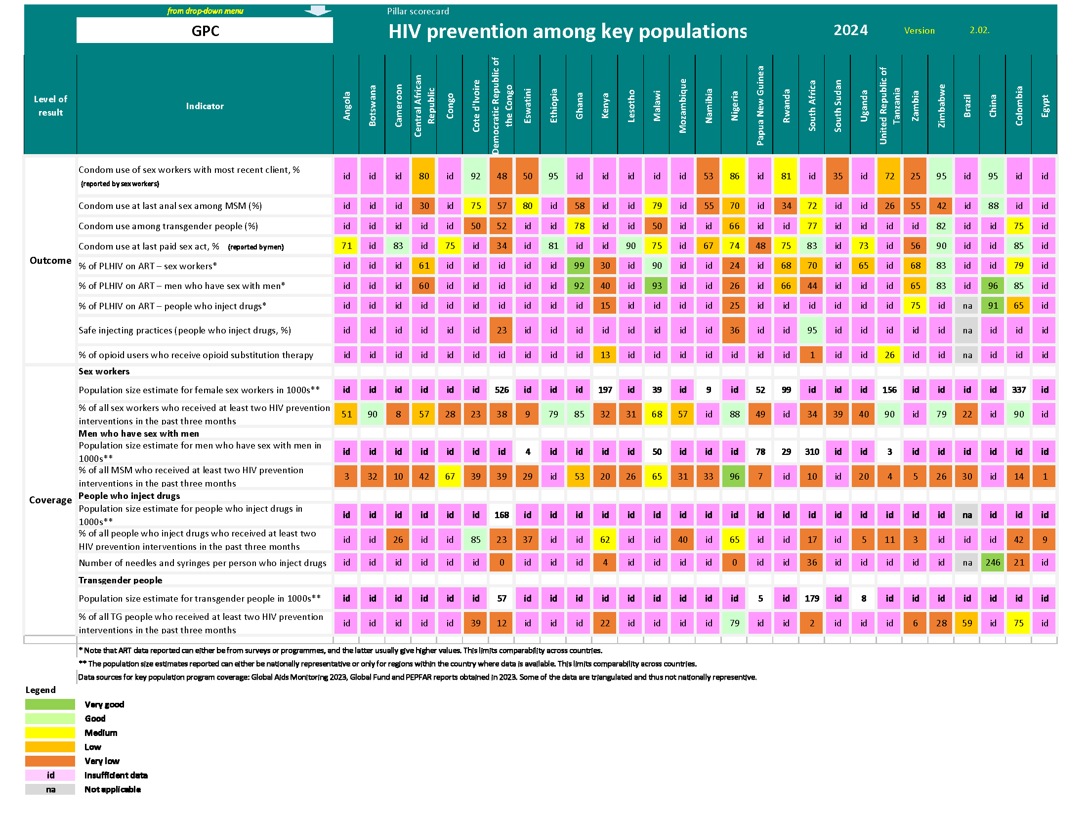 Tablas de puntuación de las poblaciones clave