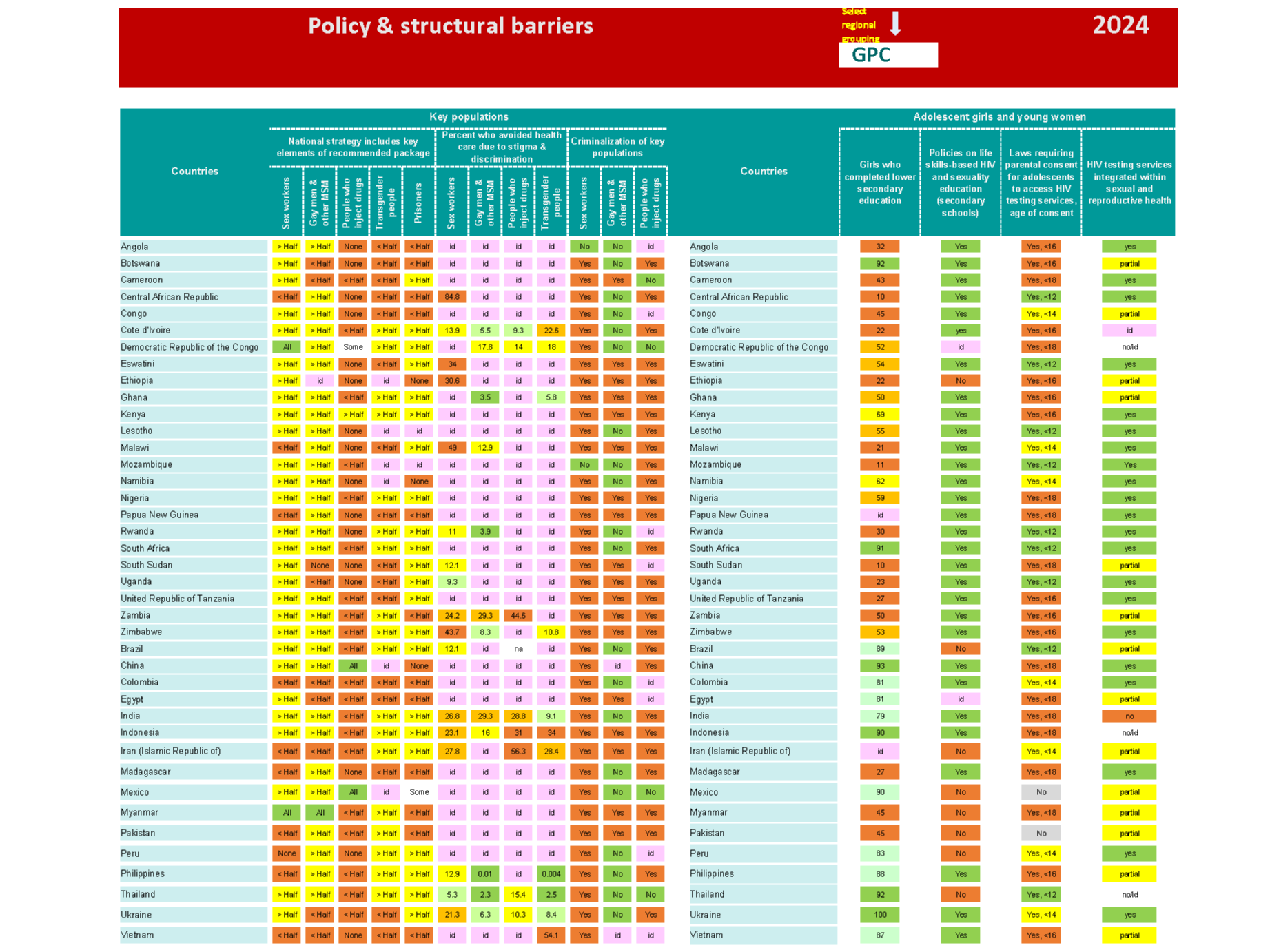 Tableau de bord sur obstacles politiques et structurels