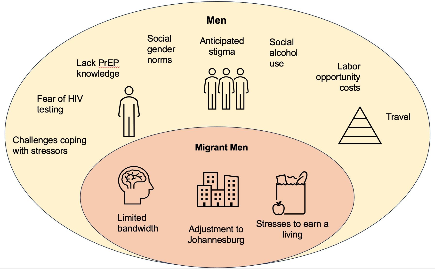 El estrés emocional es más perjudicial que el propio virus": Un estudio cualitativo para comprender las pruebas del VIH y el uso de la PrEP entre los hombres migrantes internos en Sudáfrica
