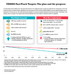 thumbnail_AR2019_UNAIDS-Fast-Track-Targets (en anglais)