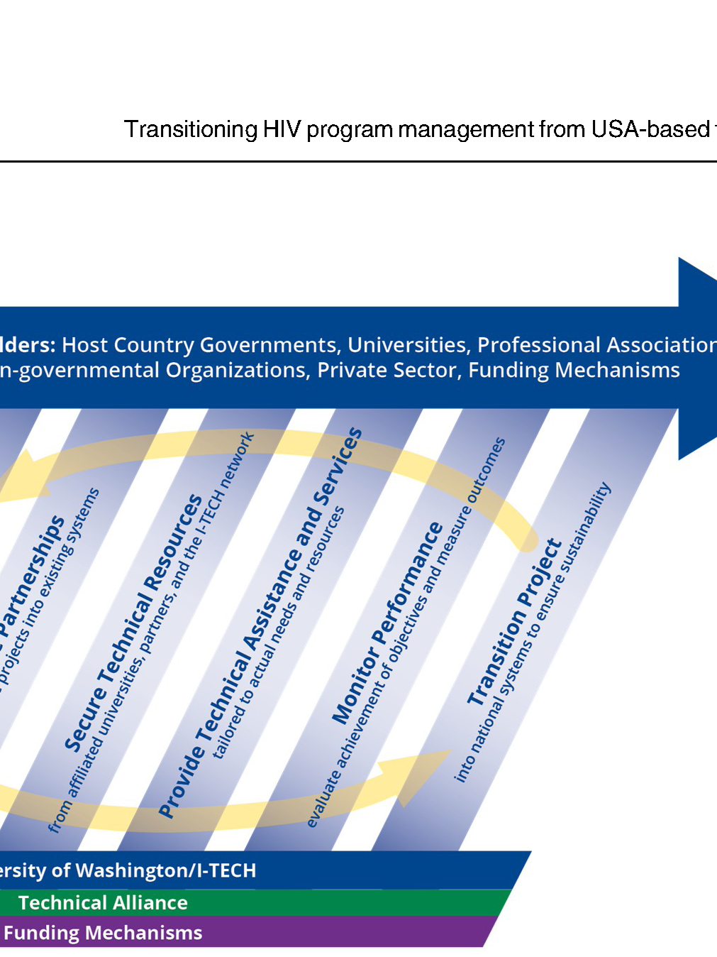 Working toward sustainability: Transitioning HIV programs from a USA-based organization to a local partner in Zimbabwe